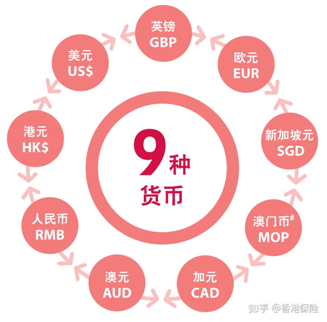 友邦３月优惠加码！「盈御2」９种货币，４种缴费期，预期回报7%！ - 知乎