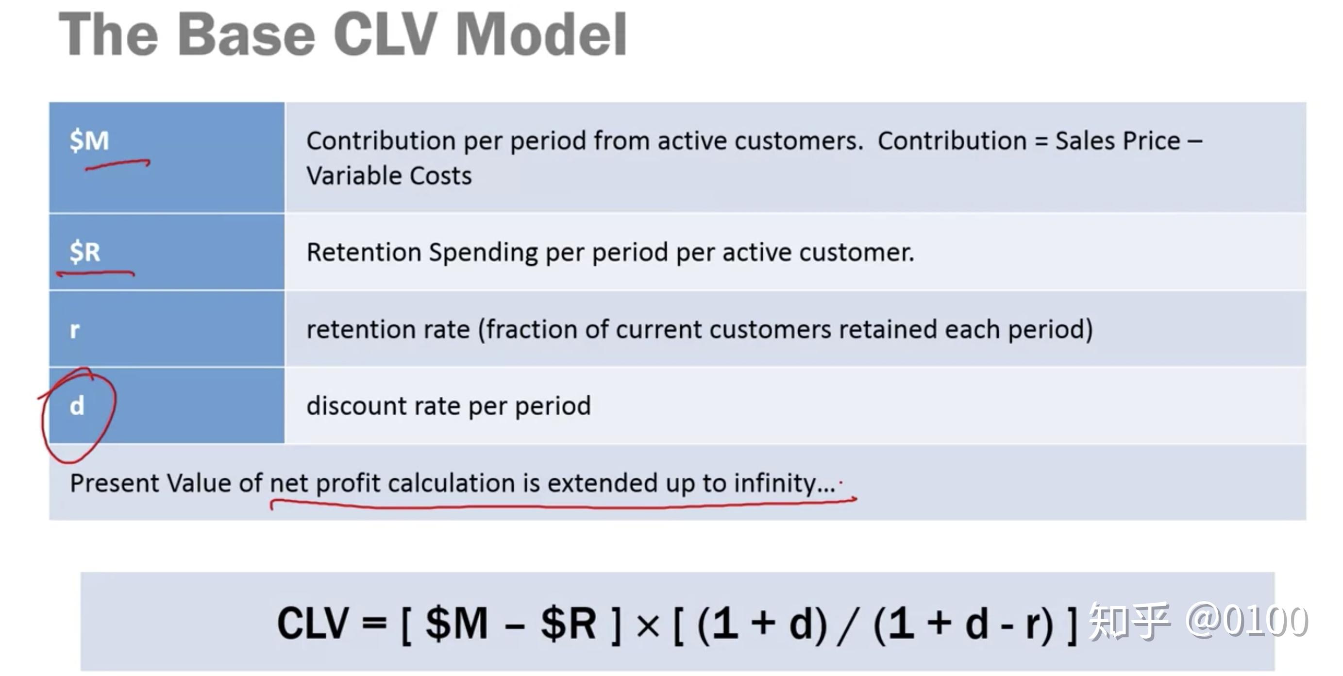 Customer Life Time Value (CLV)— 用户留存模型 - 知乎