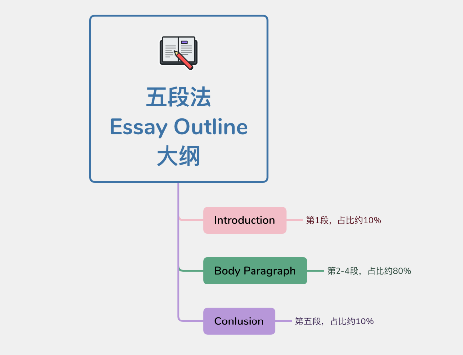 有什么办法可以高效写好一篇essay? - 知乎