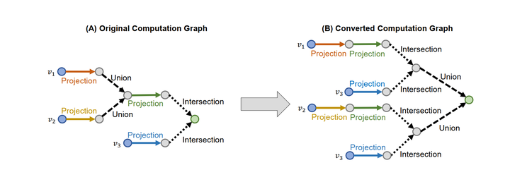 QUERY2BOX: REASONING OVER KNOWLEDGE GRAPHS IN VECTOR SPACE USING BOX ...