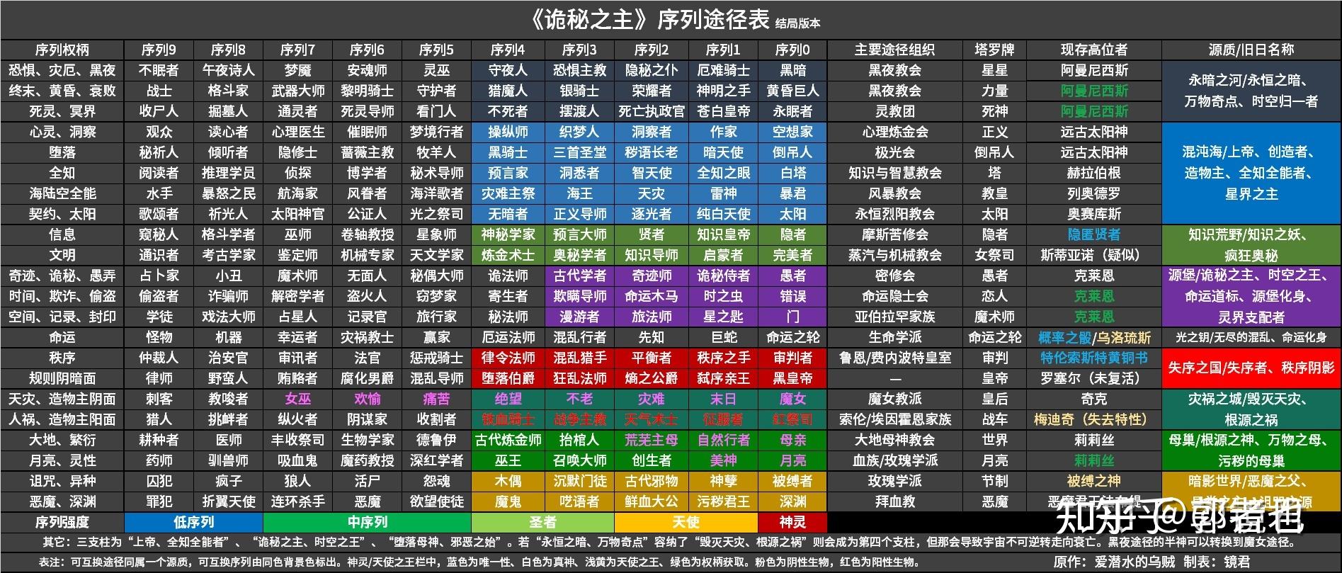 诡秘之主结尾时各序列的序列0分别是谁啊有没有人统计过