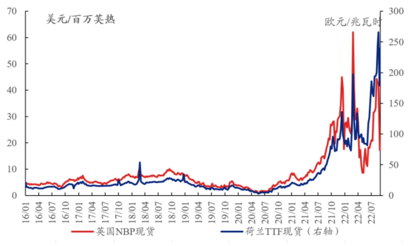 复星恒利】天然气、电价大涨！欧洲能源危机下有哪些投资机会？ - 知乎