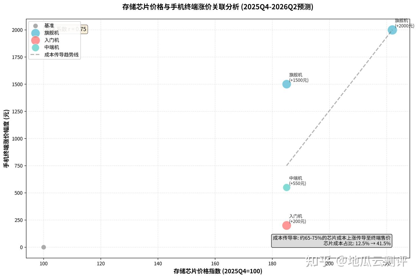手机涨价的真相与对策:一个数据爱好者的理性拆解