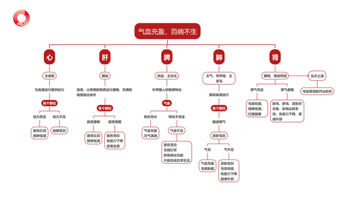 有个圈:一张图带你看懂宠物补气血的重要性!满满干货,建议收藏~ - 知乎