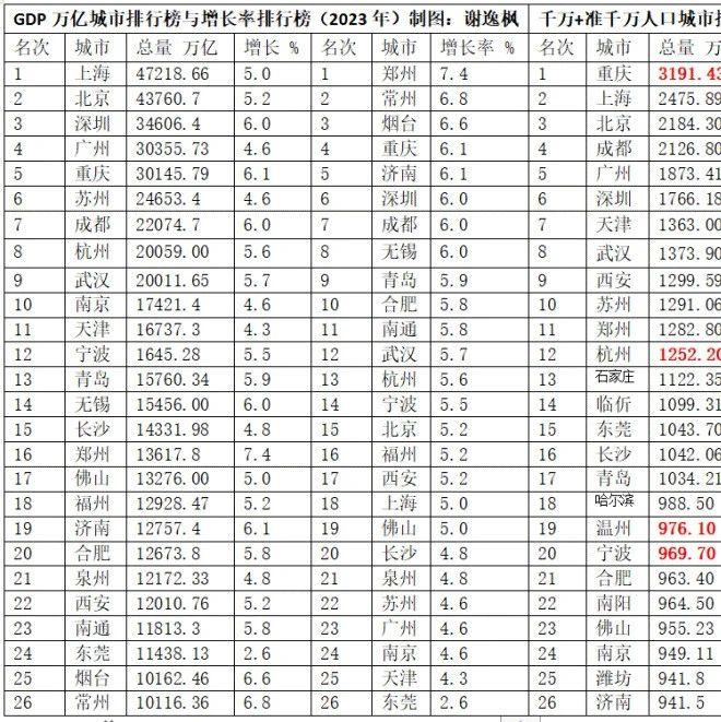 2023年中国26座万亿gdp城市排行榜,长三角城市群最多,大湾区次之,天津