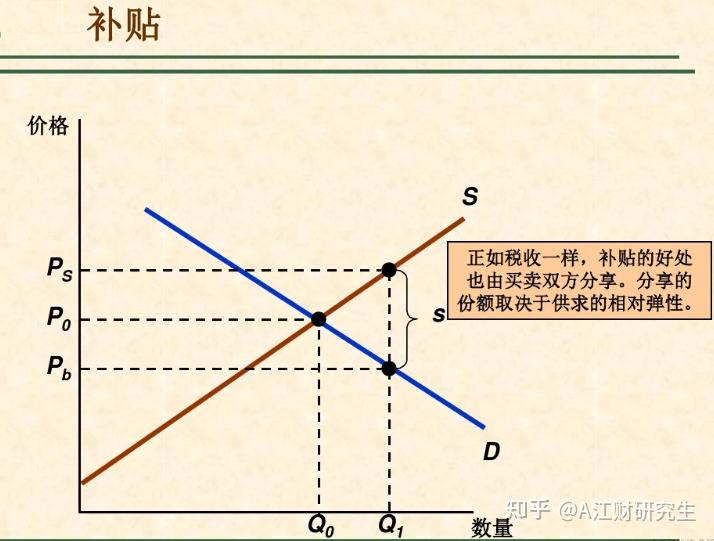 政府的補貼對生產者剩餘和消費者剩餘有什麼影響