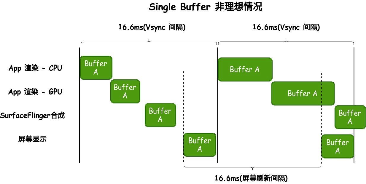 Android Systrace 基础知识(11) - Triple Buffer 解读 - 知乎