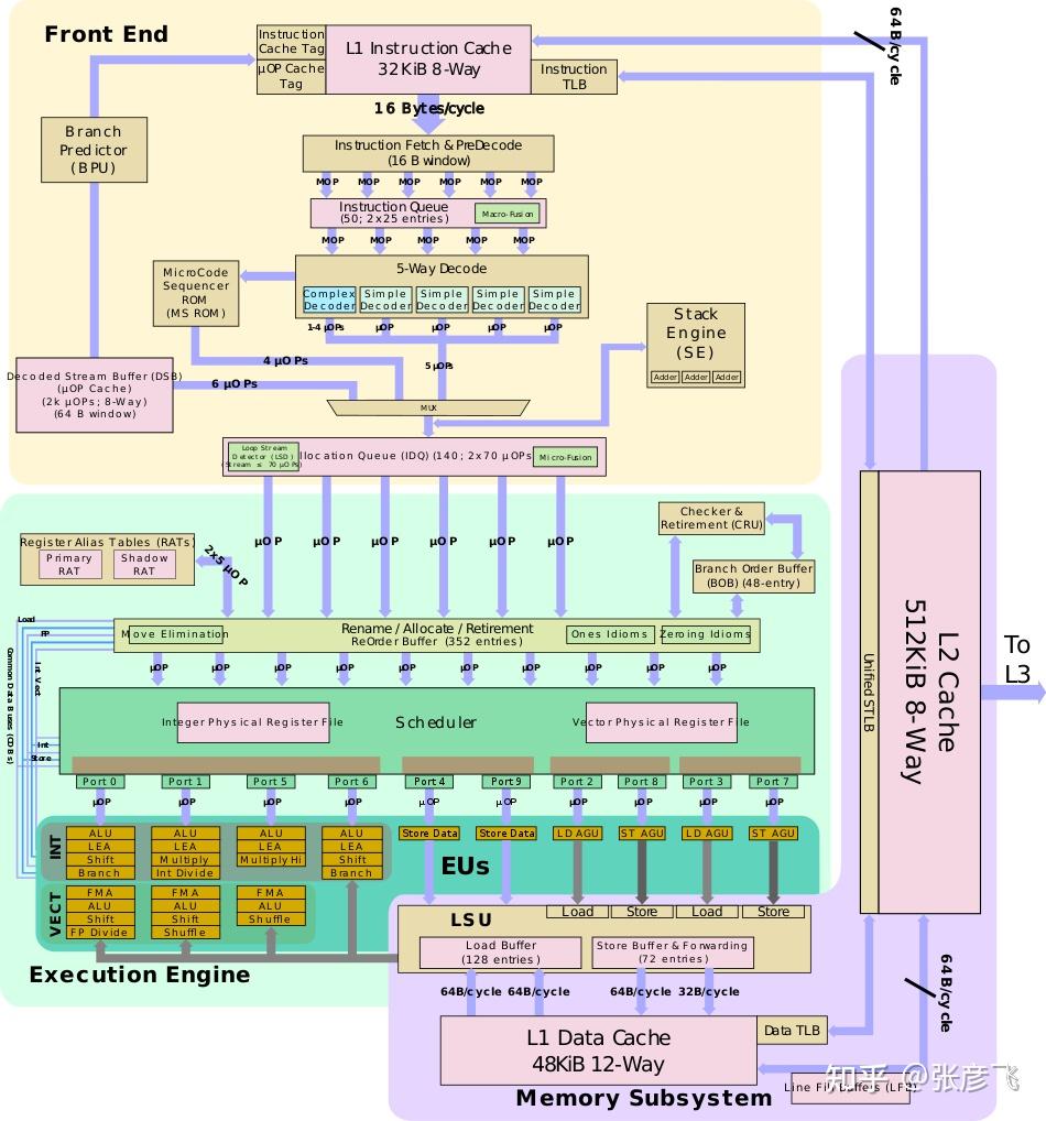 当代 CPU 芯片的内部一般都包含什么硬件模块?为什么? - 知乎
