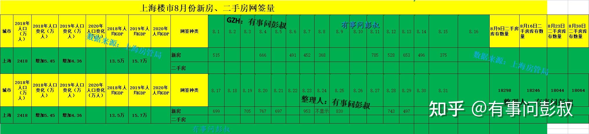 8月上海新房网签量明细出炉，上海新房火热，二手房凉凉 - 知乎