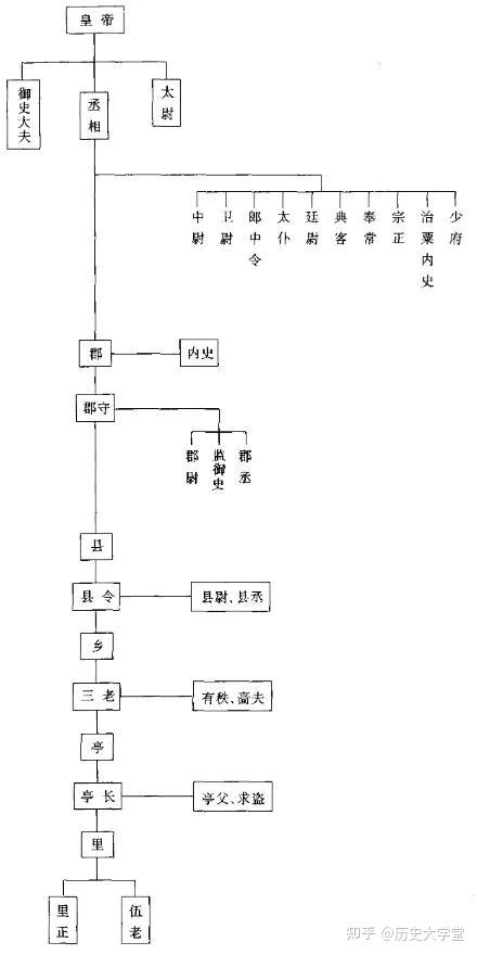 西汉和东汉的“三公”有什么异同,三公之中谁的官职更高 - 知乎