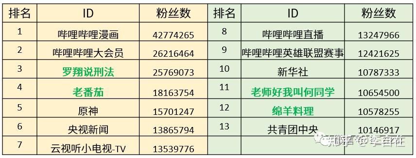 b站15万粉丝收入(b站十几万粉丝能赚钱吗)