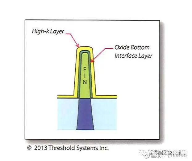 22nm Gate Last FinFET Process Flow介绍 - 知乎