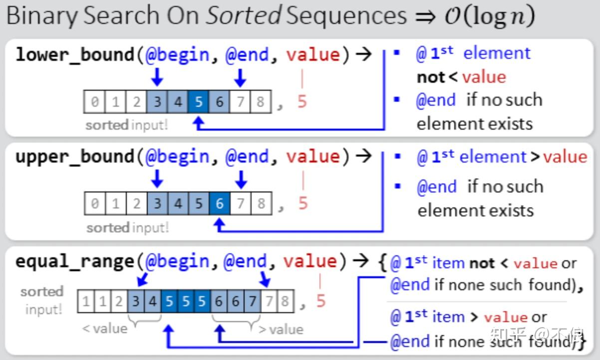 C++标准库算法--Binary Search Algorithms - 知乎