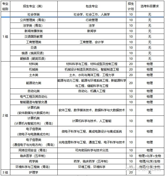 山东大学2023年综合评价招生简章发布，拟招300人 - 知乎