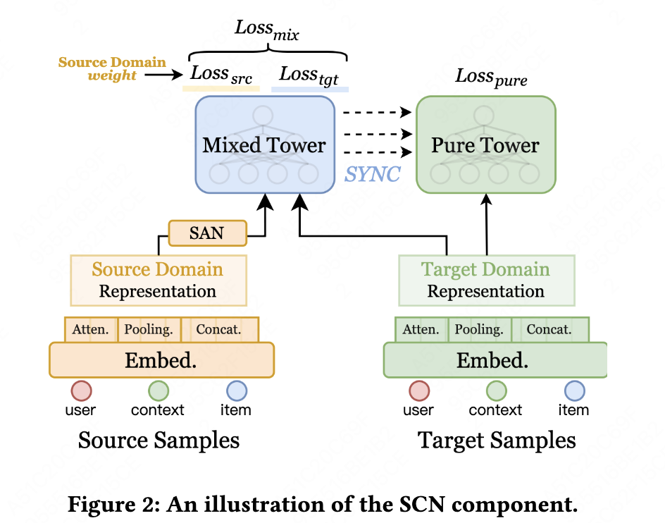 KDD‘23「美团」跨域推荐：A Collaborative Transfer Learning Framework for Cross ...