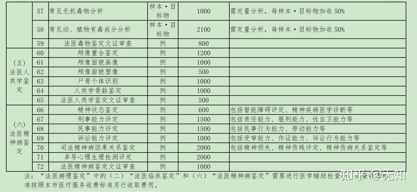 司法鉴定所怎么收费?