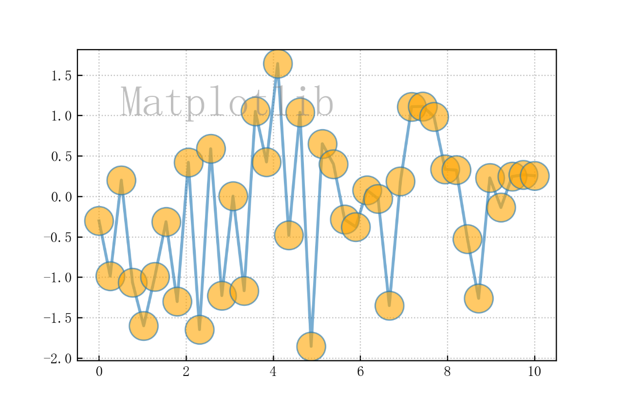 matplotlib学习|1.3:坐标轴刻度设置、注解和坐标轴标签投影效果 - 知乎