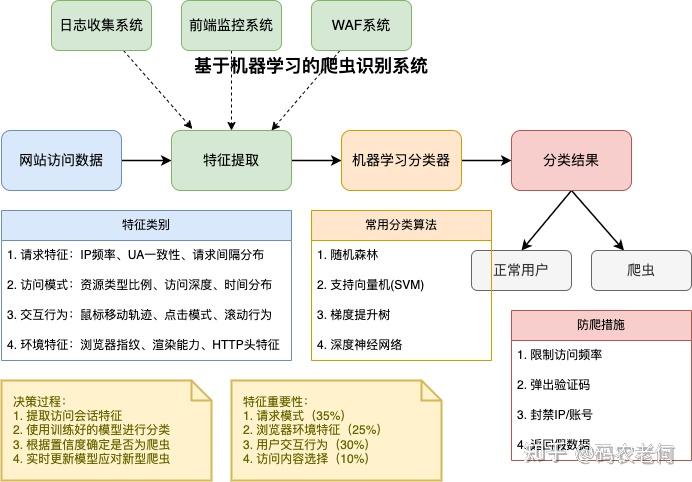 网站反爬策略分析 - 从行为特征到爬虫识别 - 知乎
