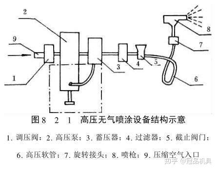 空气气喷涂和无气喷涂有什么区别