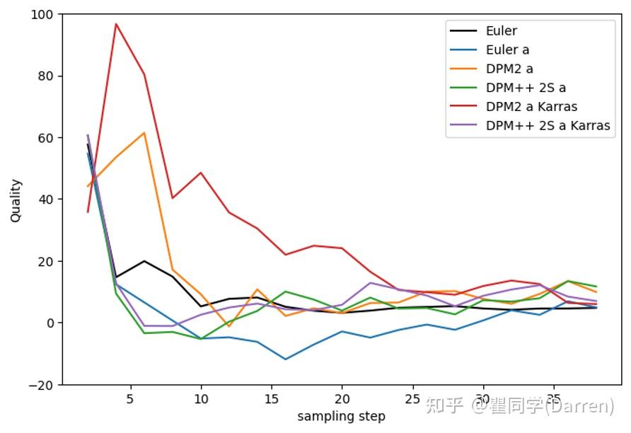 Stable Diffusion Samplers 综合指南（Stable Diffusion Samplers: A ...