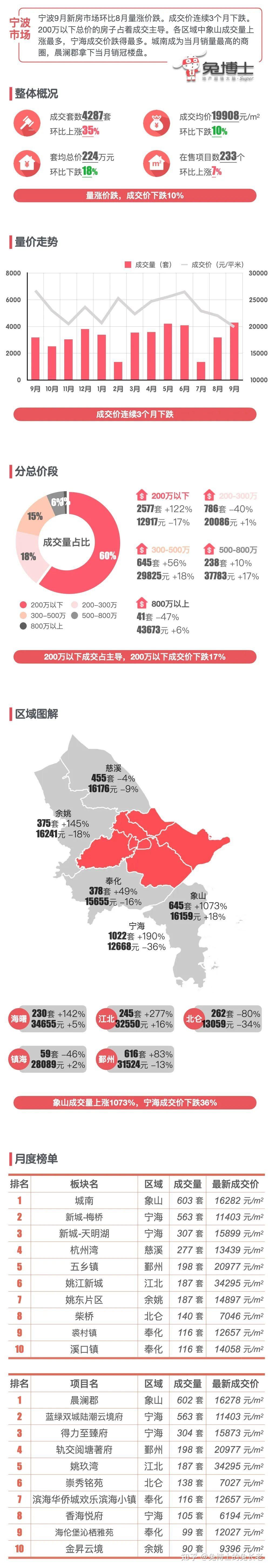 最新|宁波2024年9月新房行情解读 - 知乎