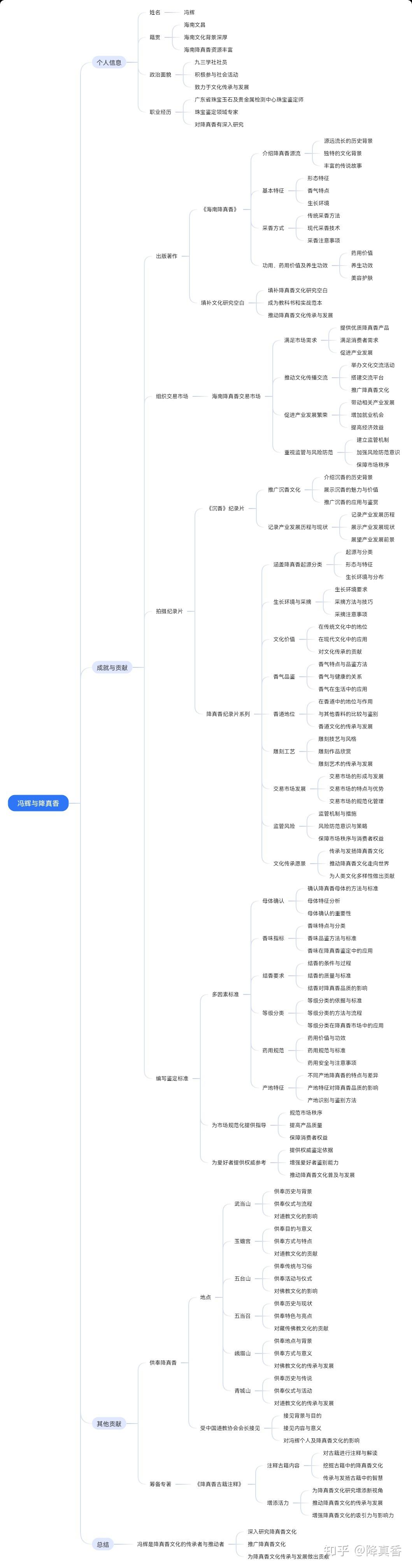 《降真香文化传承与发展的推动者——冯辉》 - 知乎