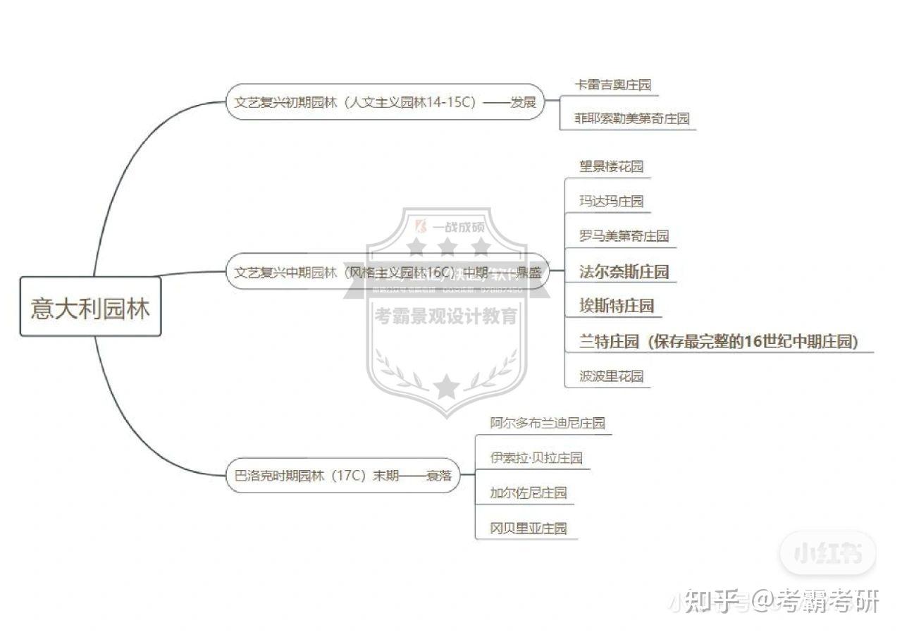世界三大园林体系—西方园林史思维导图整理(概要) - 知乎