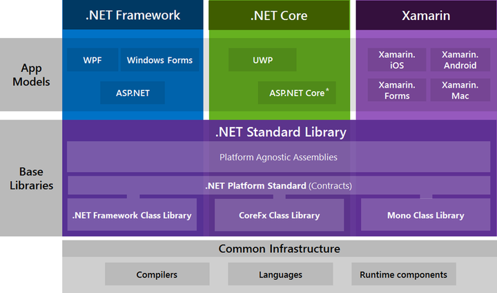 NetFramwork和NetCore相互转换 - 知乎