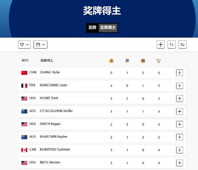 如何看待巴黎奥运会中国美国金牌数 40:40 打平?