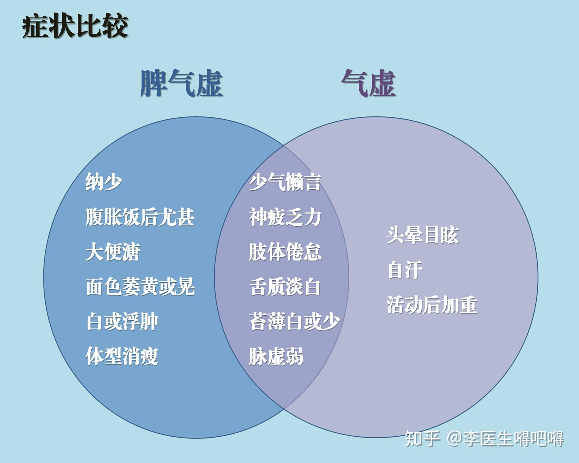 如何一起改善脾虚和气虚的体质? - 知乎