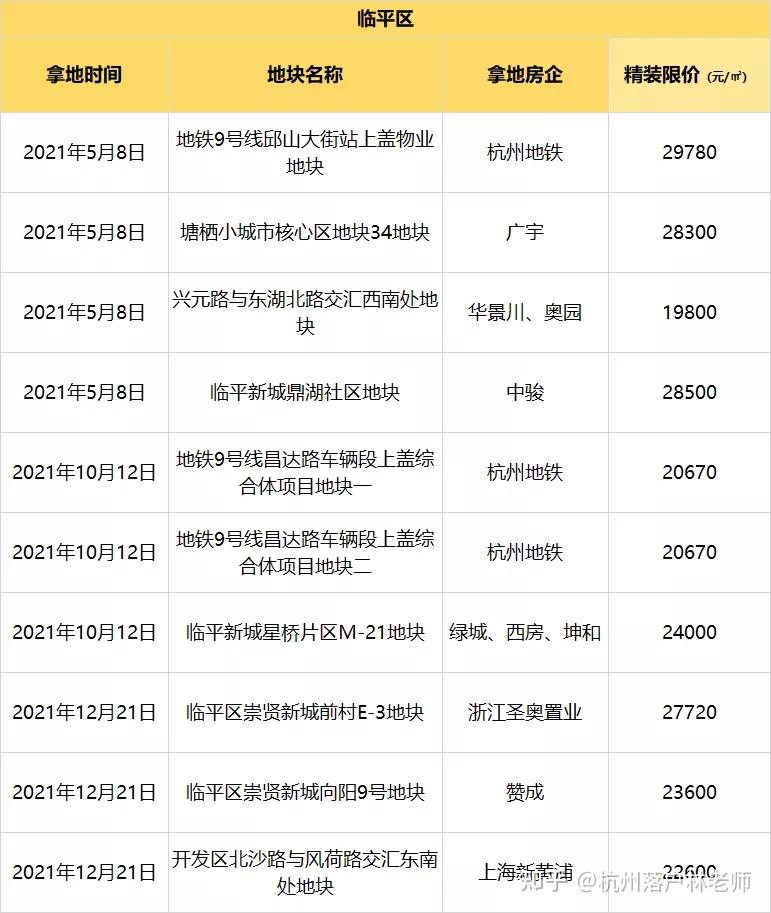 2022年杭州的房价已一清二楚！最全板块限价图请收好 - 知乎