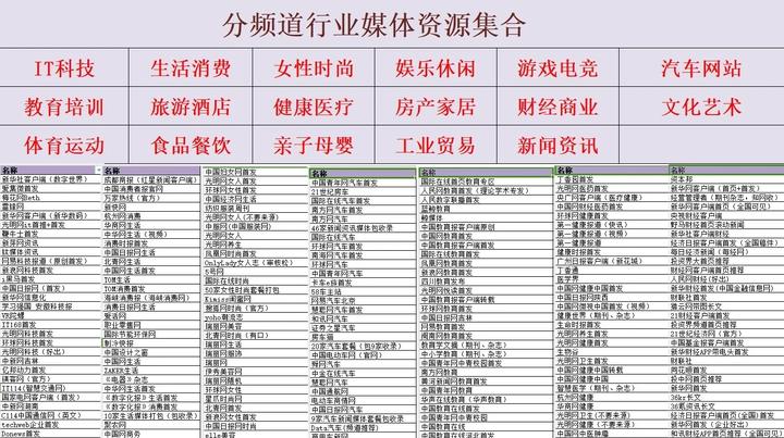 各行业投稿发稿垂直媒体集合，做成表格啦