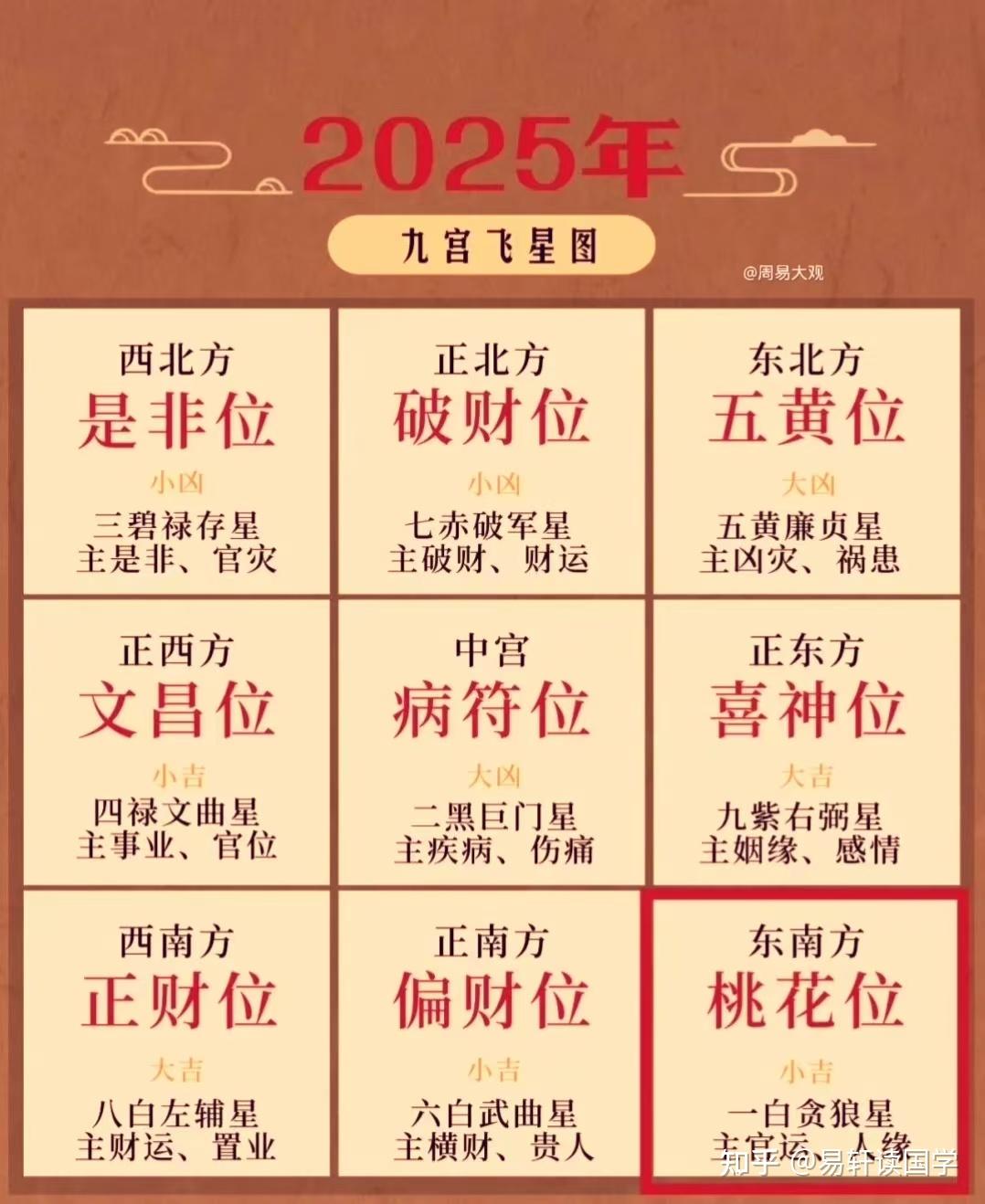 2025 年九宫飞星之七赤破军星飞临正北方(破财位)风水详解 - 知乎