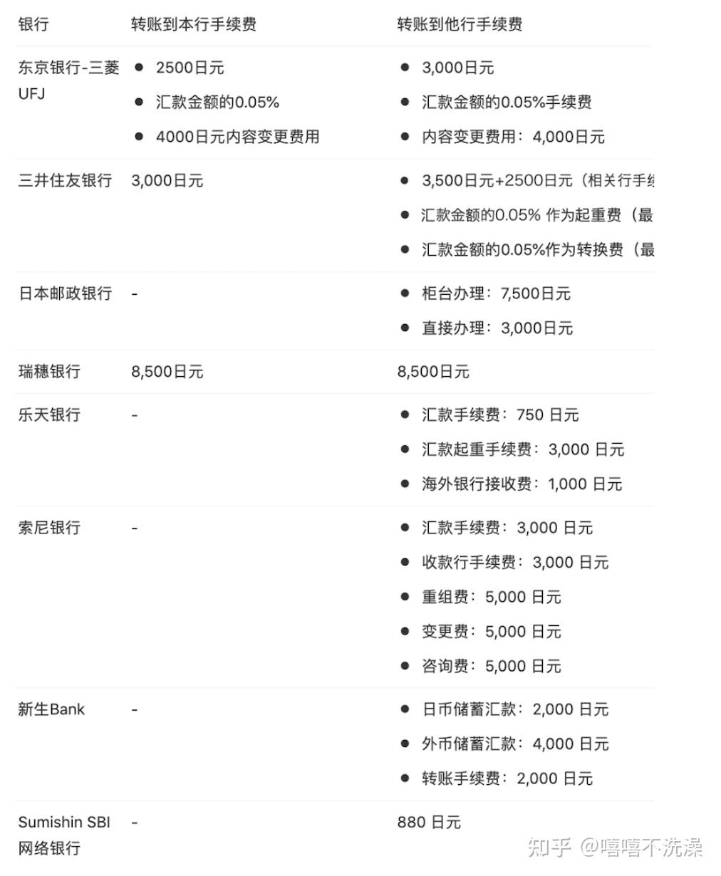 日元汇款回中国最全手续费汇总- 知乎