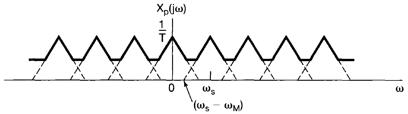 采样与混叠 Sampling and Aliasing - 知乎