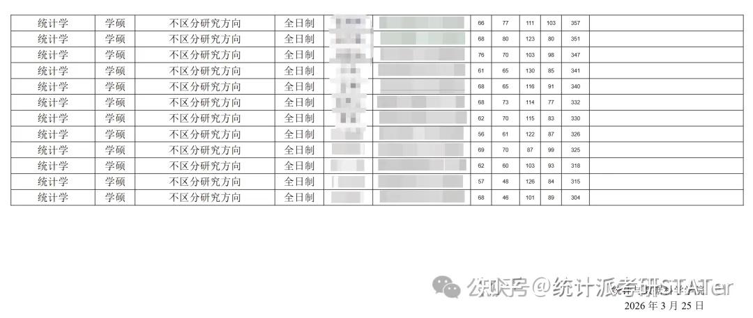 26年南开大学考研复试分数线!统计进面28人,拟录21人!最低进面304分! - 知乎