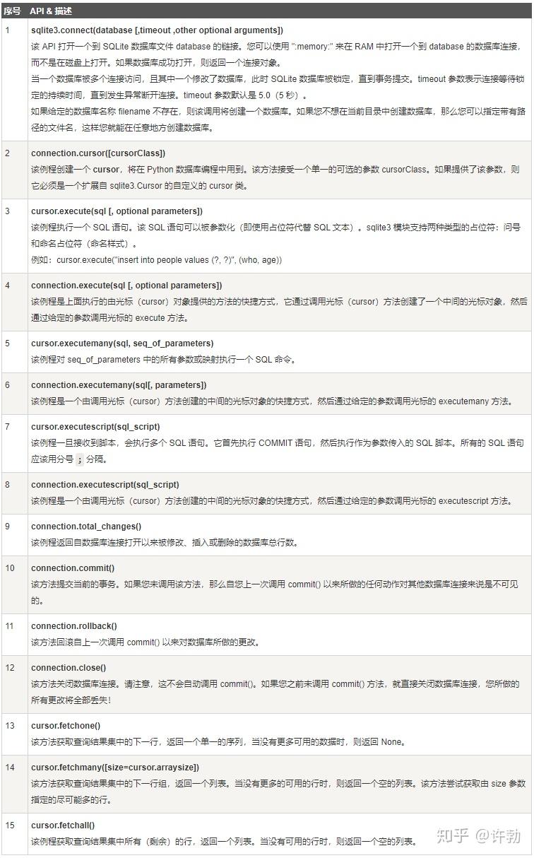 原来Python自带了数据库,用起来真方便! - 知乎