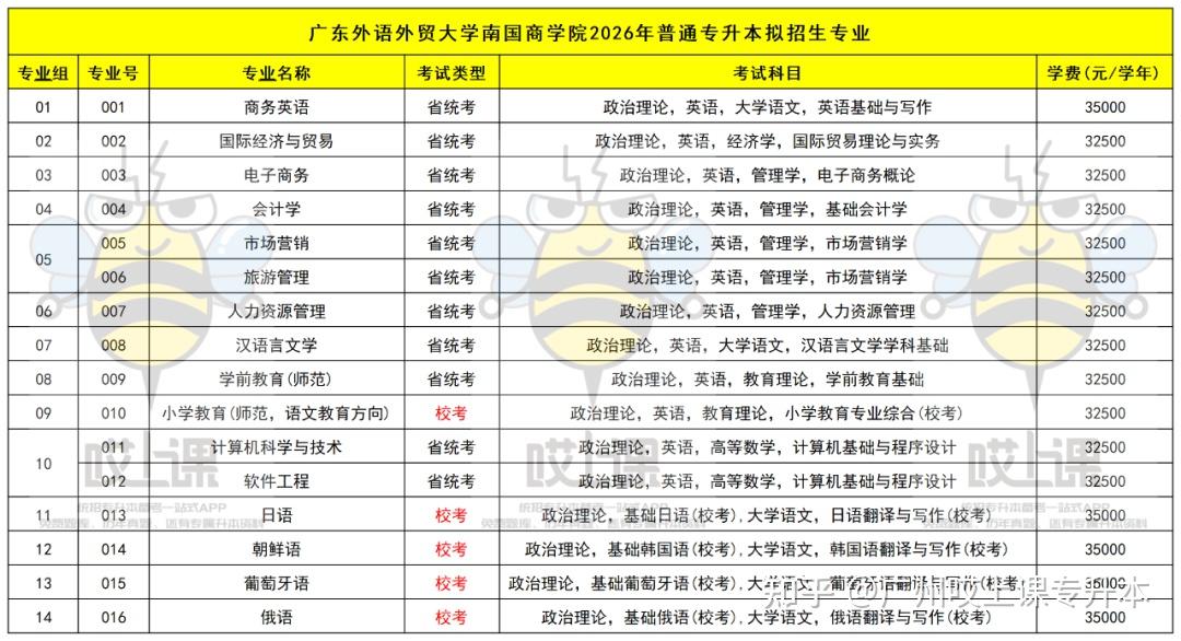 速看!2026年广东普通专升本22所院校拟招生专业出炉 - 知乎