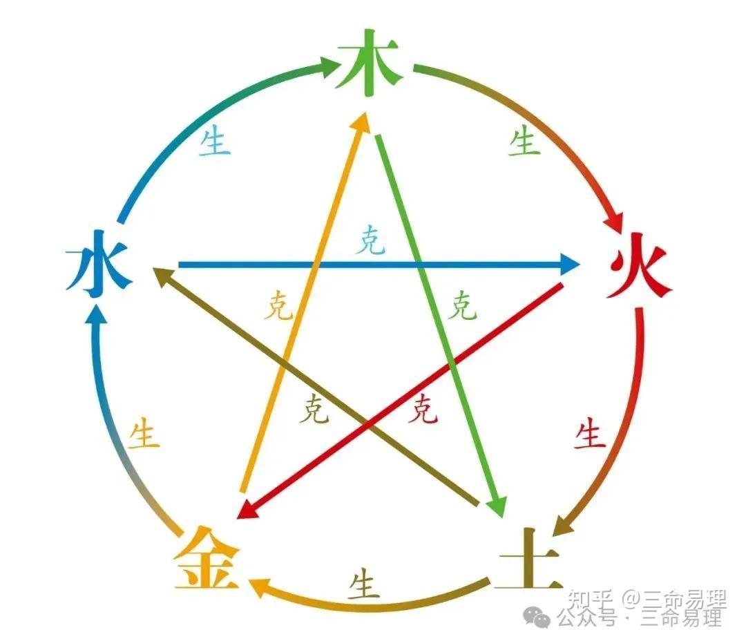 从零开始学八字(五行篇一) - 知乎