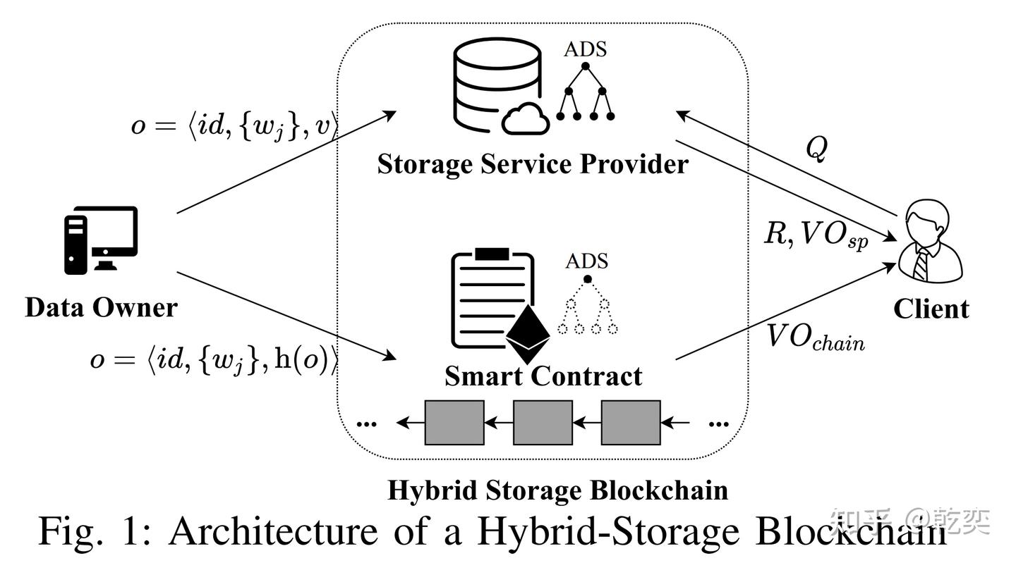 区块链论文（三）：混合存储区块链中关键字搜索的可验证方案- 知乎