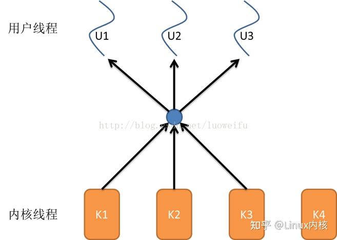 嵌入式软件编程之多线程与多进程 - 知乎