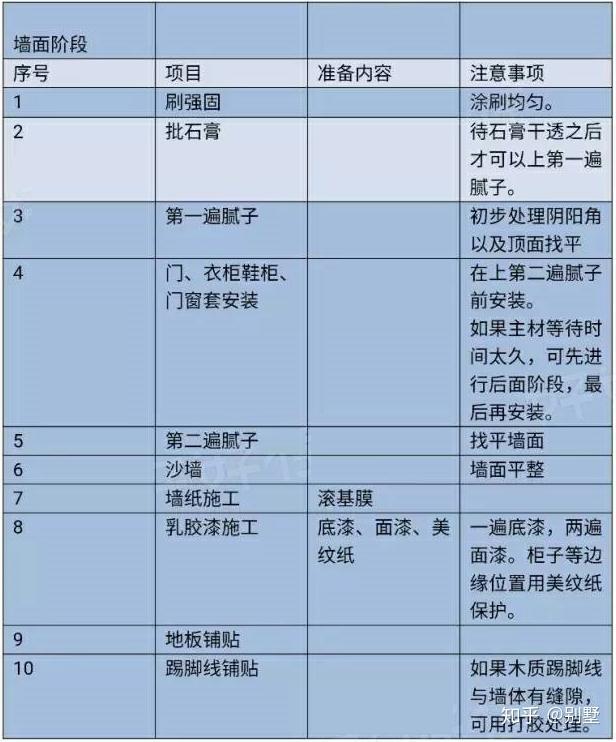别墅装修7大流程+44个详细步骤,过来人宝贵经验 - 知乎