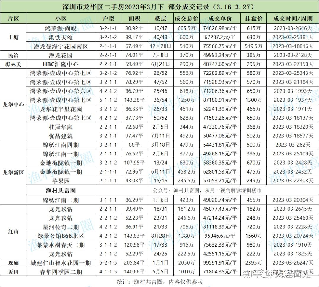 成交记录丨2023年3月下 深圳二手房成交明细 - 知乎