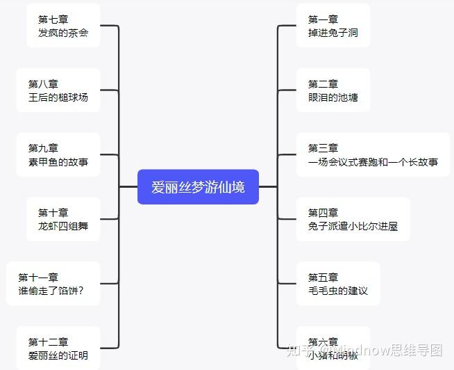 爱丽丝梦游仙境思维导图怎么做? - 知乎