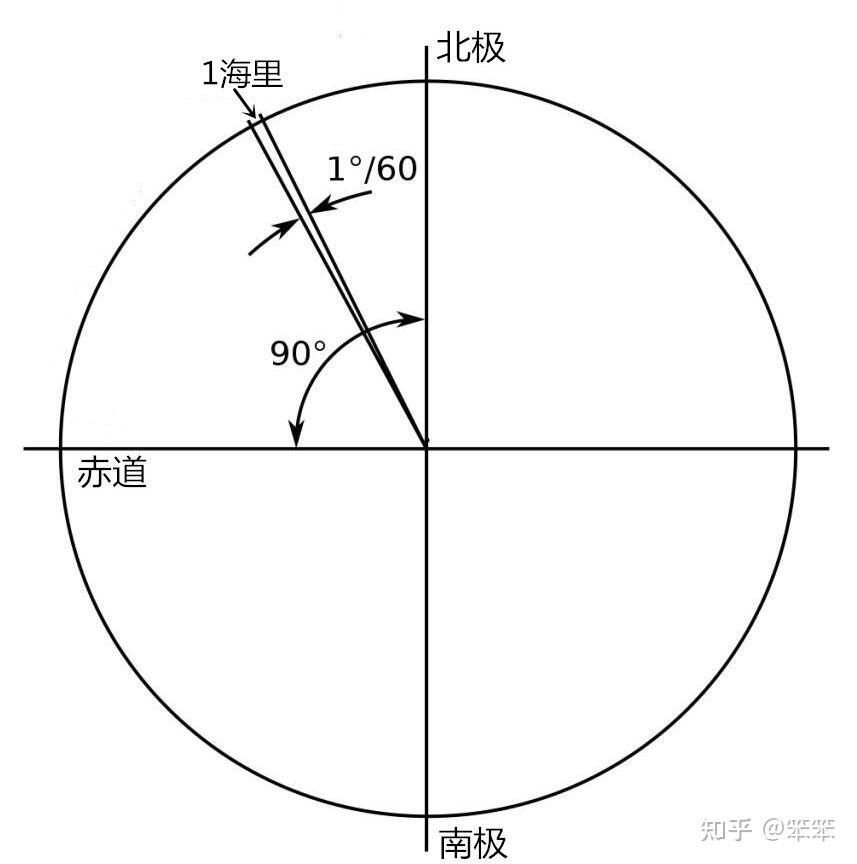 海洋中为什么使用海里这一单位? - 知乎