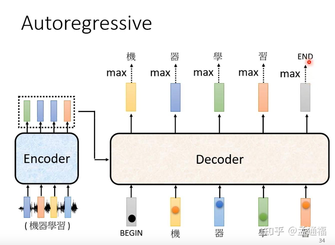 02 transformer:encoder结构和decoder结构 - 知乎