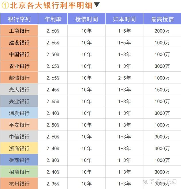 北京房产抵押贷款最全攻略：额度翻倍的3个技巧+避坑指南（2025新版） - 知乎