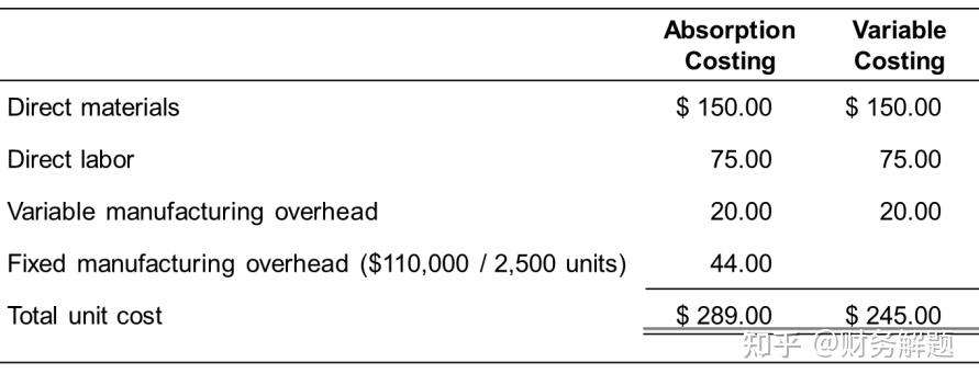 Absorption Costing VS Variable Costing - 知乎