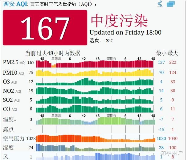 美国标准和国家标准的pm2.5该相信哪一个? - 知乎