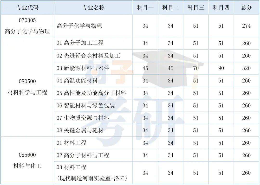 郑州大学材料考研 - 强势双一流,超绝性价比 - 知乎